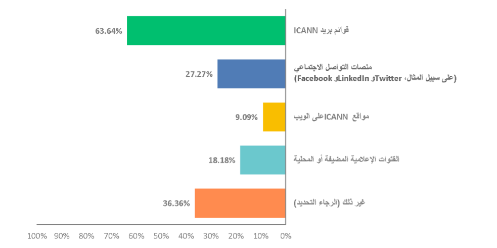 مخطط قنوات التوعية