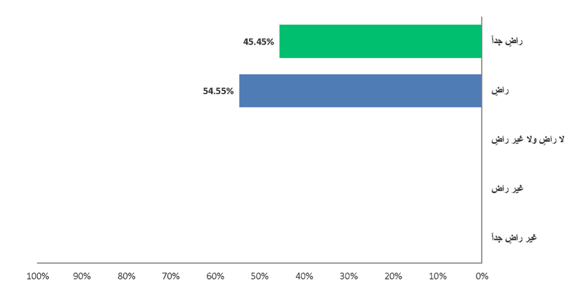 مخطط الرضا العام