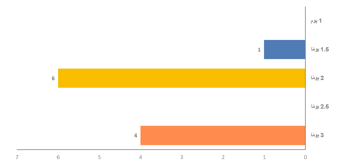 مخطط المدة المفضلة