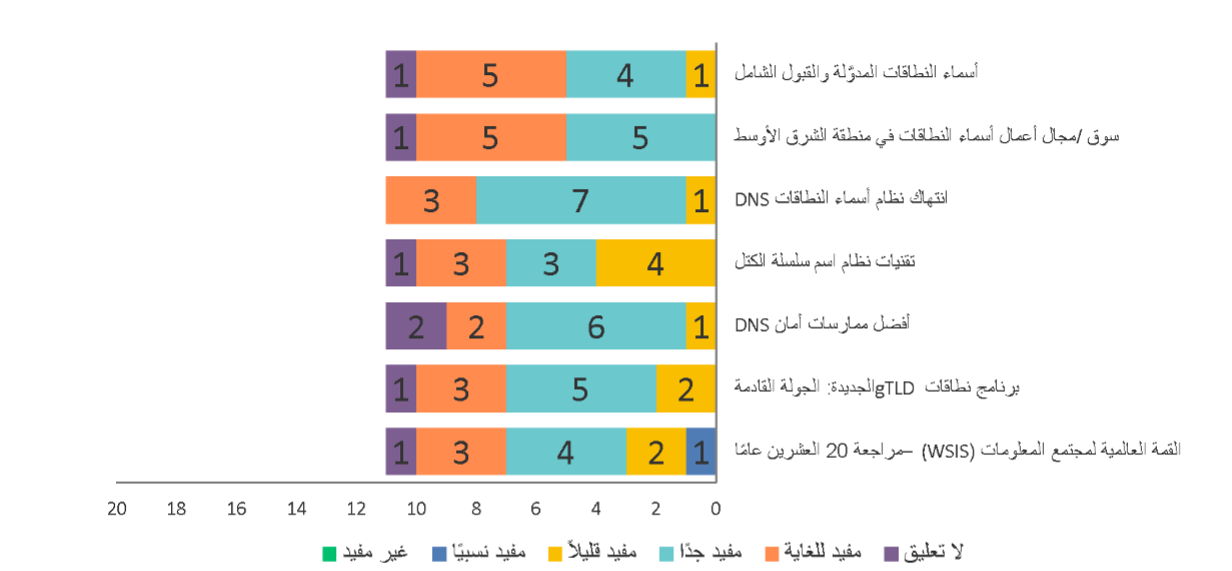 مخطط فائدة المواضيع