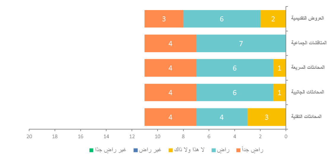 مخطط الرضا عن أنواع الجلسات